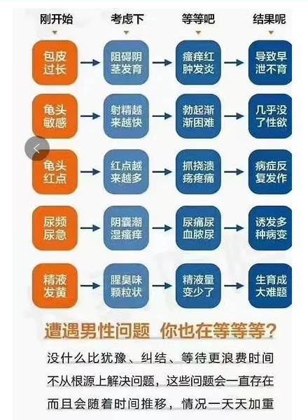 尿道炎的出现会导致男性出现哪些危害(图1)